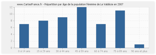 Répartition par âge de la population féminine de Le Valdécie en 2007